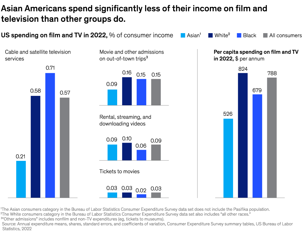 A chart titled “Asian Americans spend significantly less of their income on film and television than other groups do.” Click to open the full article on McKinsey.com.