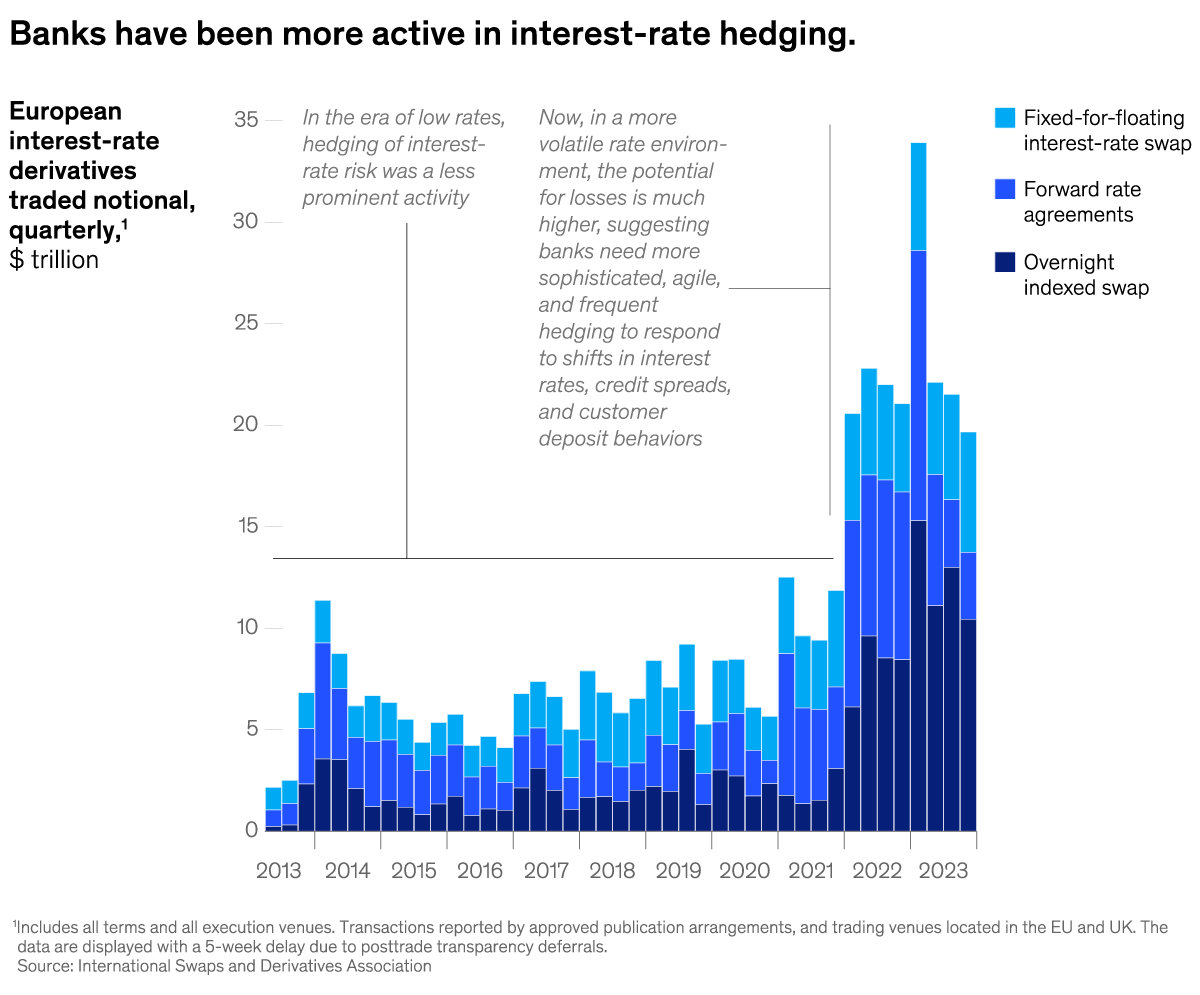 A chart titled “Banks have been more active in interest-rate hedging.” Click to open the full article on McKinsey.com.