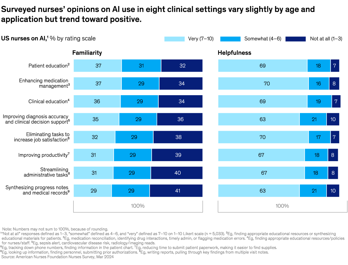 A chart titled “Surveyed nurses' opinions on AI use in eight clinical settings vary slightly by age and application but trend toward positive” Click to open the full article on McKinsey.com.