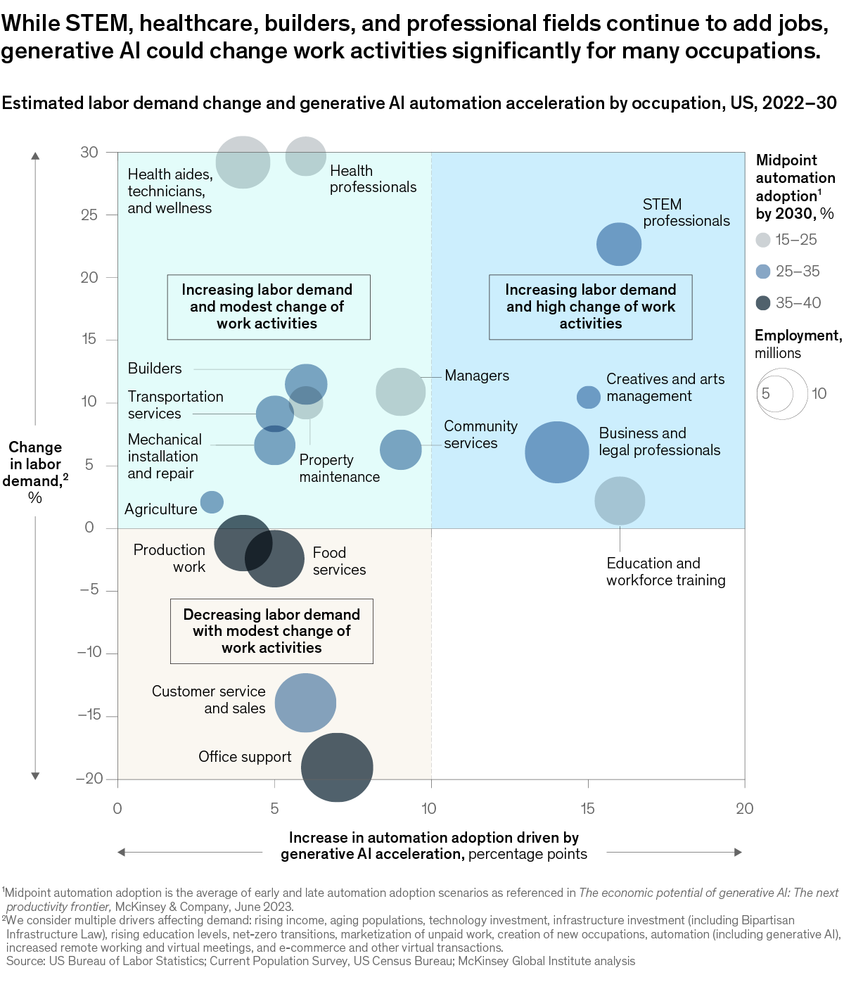 A chart titled “While STEM, healthcare, builders, and professional fields continue to add jobs, generative AI could change work activities significantly for many occupations.” Click to open the full article on McKinsey.com.