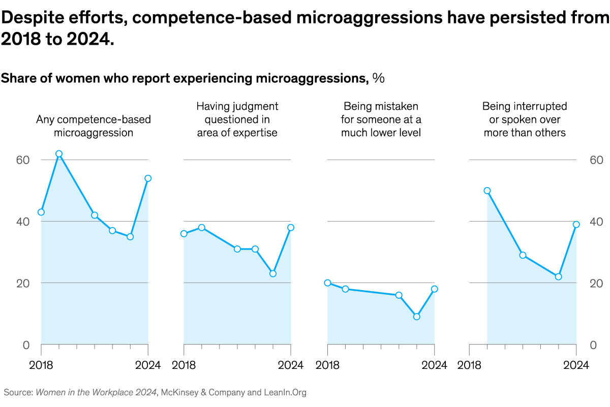 A chart titled “Despite efforts, competence-based microaggressions have persisted from 2018 to 2024.” Click to open the full article on McKinsey.com.