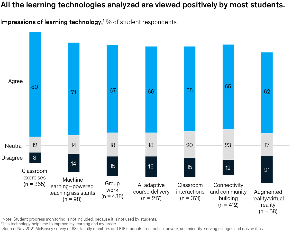 A chart titled “All the learning technologies analyzed are viewed positively by most students.” Click to open the full article on McKinsey.com. 