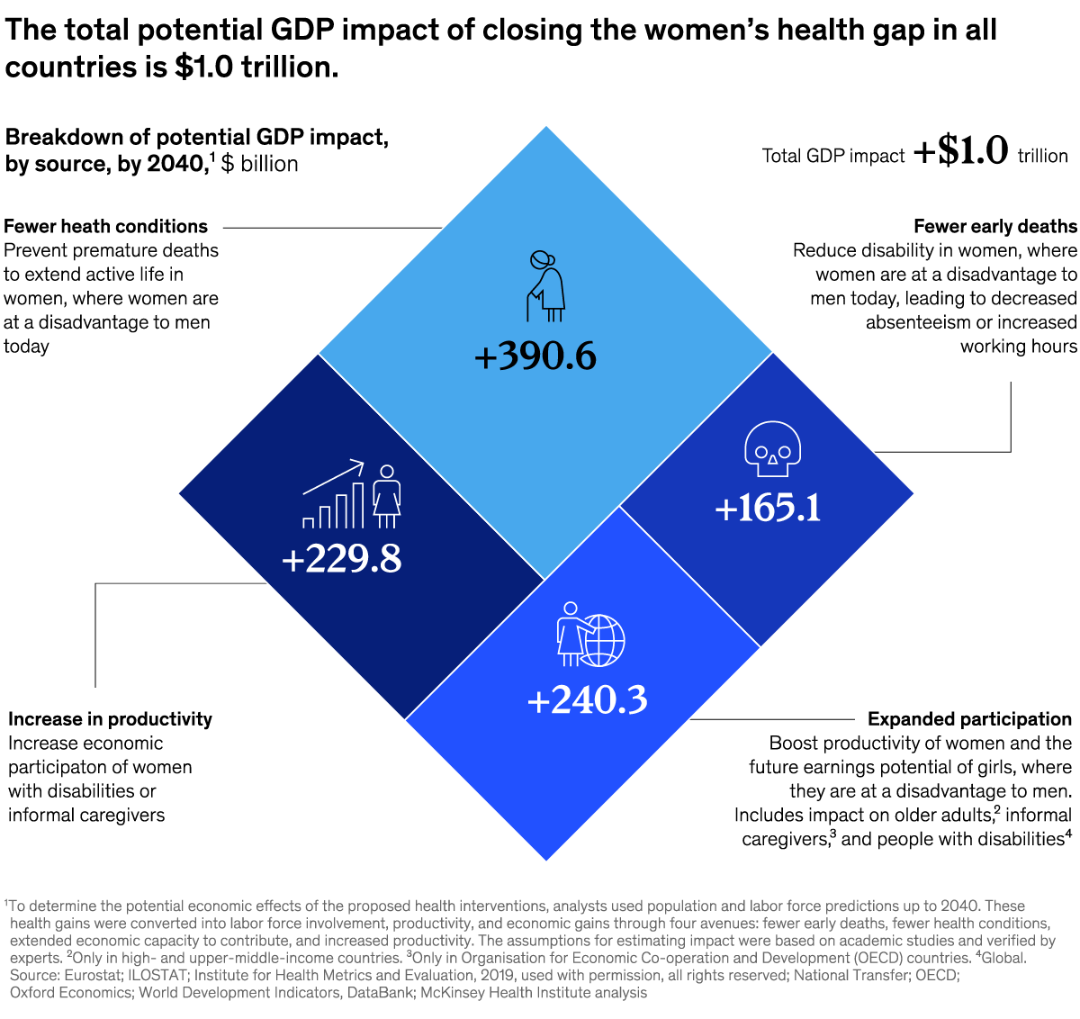 A chart titled “The total potential GDP impact of closing the women's health gap in all countries is $1.0 trillion.” Click to open the full article on McKinsey.com.