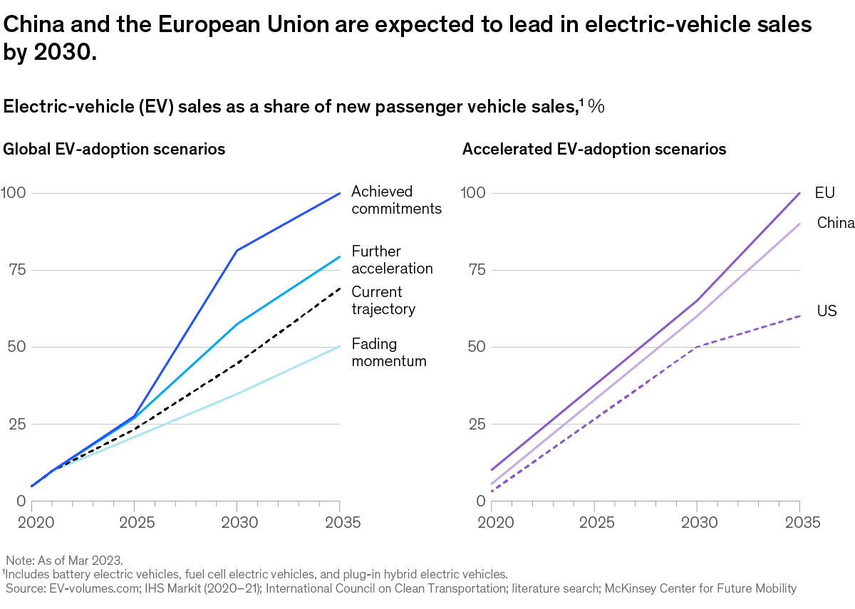 Two line charts showing electric-vehicle (EV) sales as a share of new passenger vehicle sales from 2020 to 2035. The share of EV sales is expected to be higher in the EU and China than in the US by 2030.