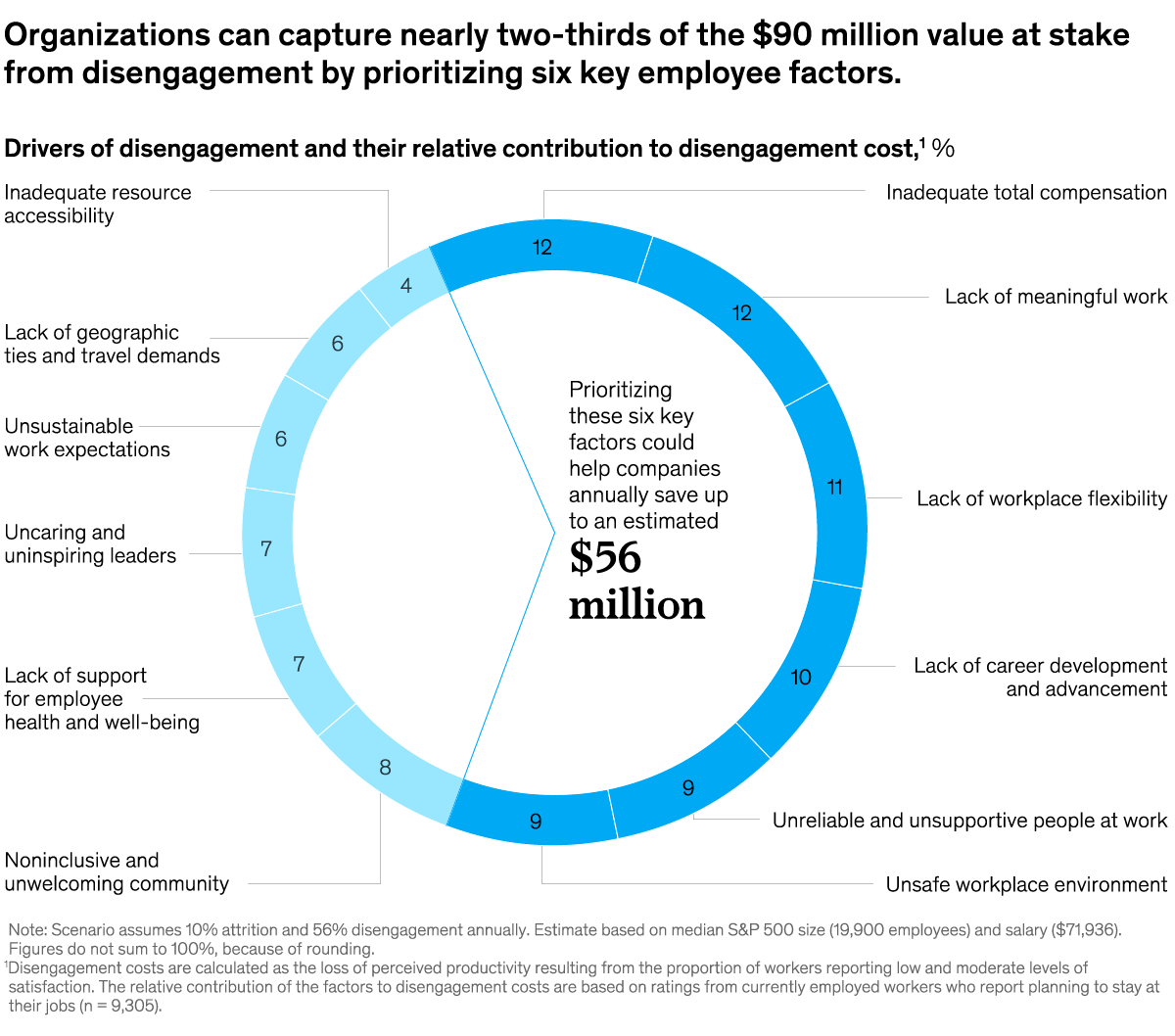 A chart titled “Organizations can capture nearly two-thirds of the $90 millions value at stake from disengagement by prioritizing six key employee factors.” Click to open the full article on McKinsey.com.