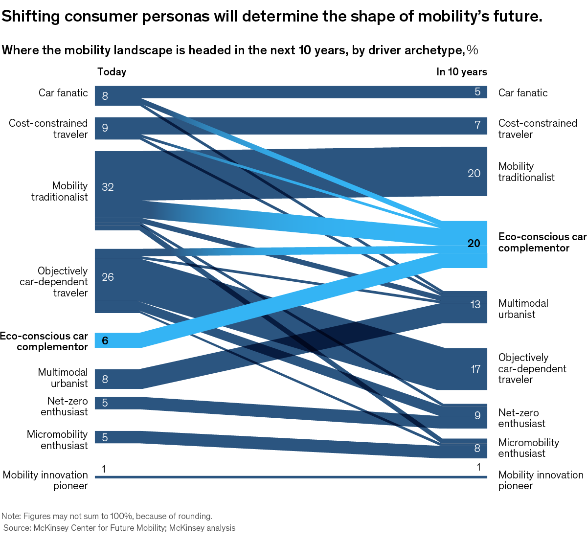 Chart showing where the mobility landscape is headed in the next 10 years, by driver archetype.