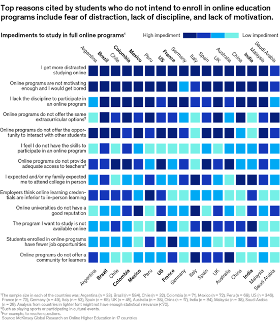 A chart titled “Top reasons cited by students who do not intend to enroll in online education programs include fear of distraction, lack of discipline, and lack of motivation.” Click to open the full article on McKinsey.com.