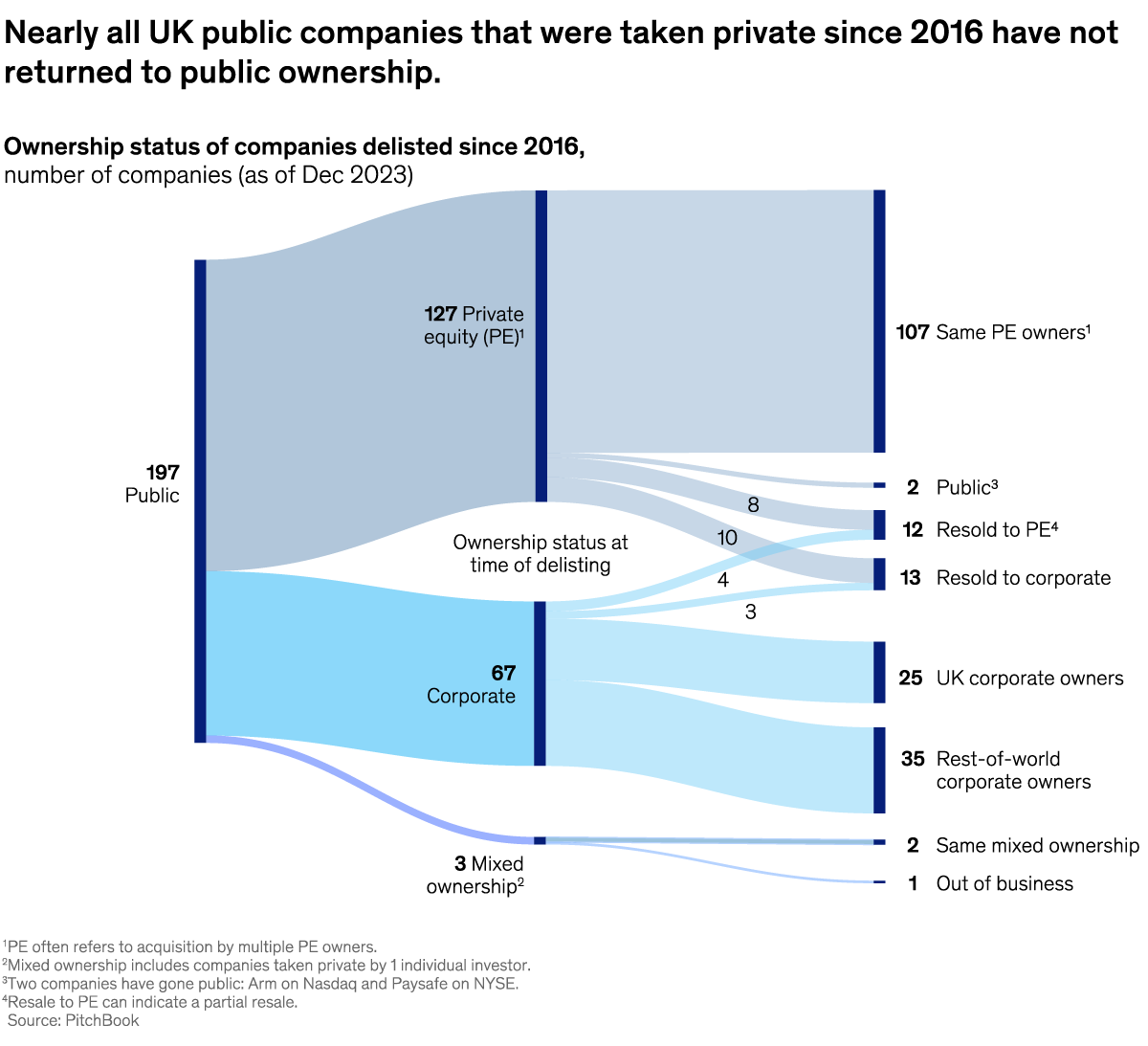 A chart titled “Nearly all U public companies that were taken private since 2016 have not returned to public ownership.” Click to open the full article on McKinsey.com