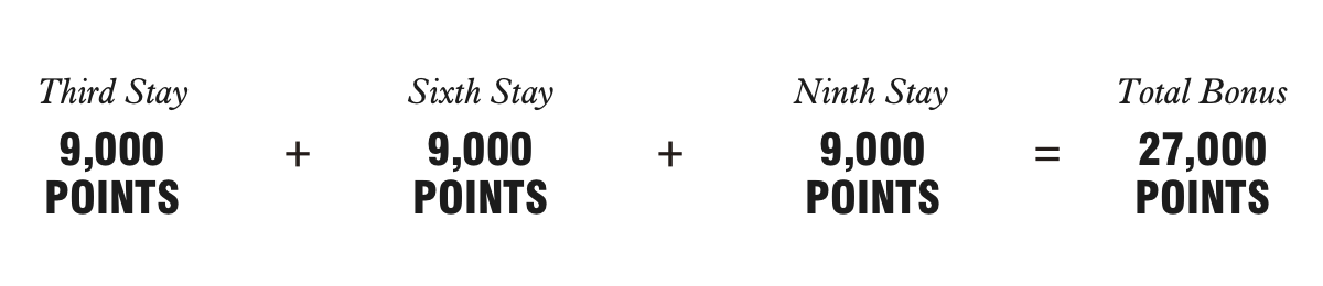  Third Stay Earns 9,000 Points + Sixth Stay Earns 9,000 Points + Ninth Stay Earns 9,000 Points = Total Bonus 27,000 Points