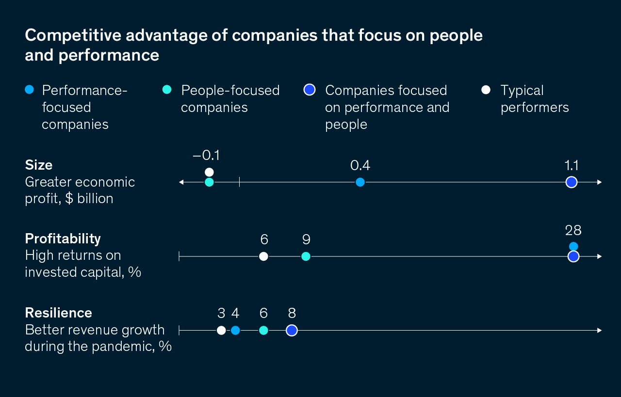 Image description:

A dot plot displays the competitive advantage for companies across three performance categories: economic profit, returns on invested capital, and revenue growth during the pandemic. Plot values are used for four different types of companies: performance-focused companies, people-focused companies, companies focused on performance and people, and typical performers. Companies that are focused on both performance and people tend to have a competitive advantage compared with other companies with respect to the three performance categories listed in the chart.

End of image description.