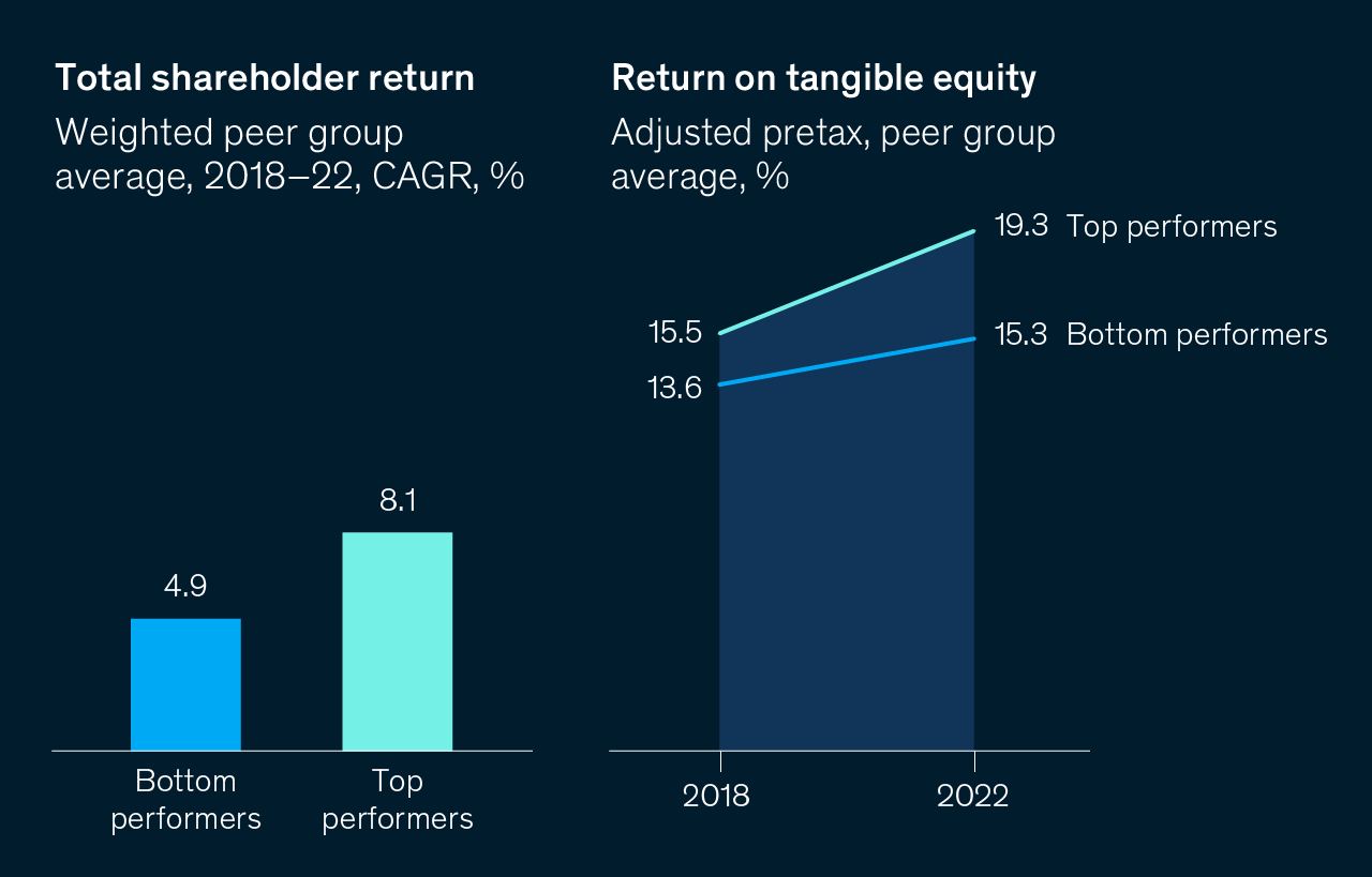 Image description:

The left side of the exhibit shows the weighted peer group average of total shareholder returns (TSR), by CAGR, for top-performing companies and bottom-performing companies from 2018 to 2022. TSR was 3.2 percentage points higher for top-performing companies compared with bottom-performing ones. The right side of the exhibit shows the peer group average for adjusted pretax return on tangible equity (ROTE) for top-performing companies and bottom-performing companies from 2018 to 2022. The ROTE for top-performing companies increased from 15.5% in 2018 to 19.3% in 2022, while the increase for bottom-performing companies was lower, rising from 13.6% to 15.3%.

End of image description.