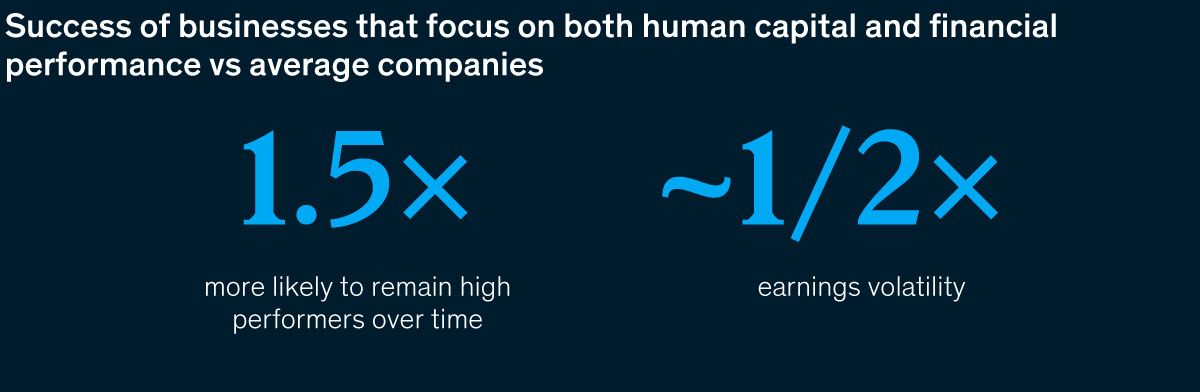 Image description: A pair of figures shows the success of businesses that focus on both human capital and financial performance compared with average companies. Companies that focus on people and performance are 1.5 times more likely to remain high performers over time and have about half the earnings volatility. End of image description.