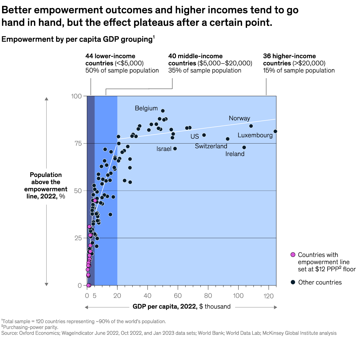 A chart titled “Better empowerment outcomes and higher incomes tend to go hand in hand, but the effect plateaus after a certain point.” Click to open the full article on McKinsey.com.