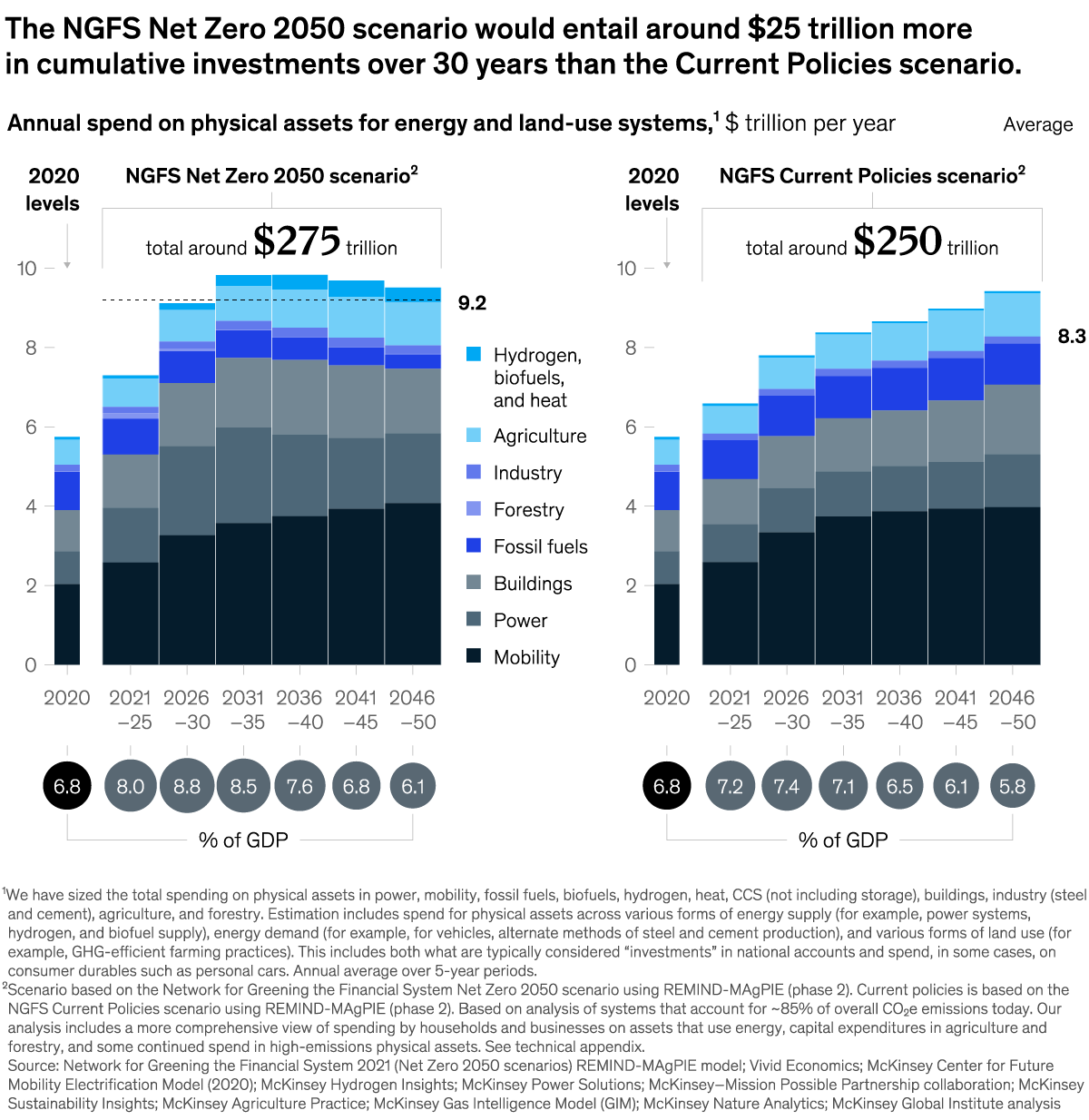 The NGFS Net Zero 2050 scenario chart