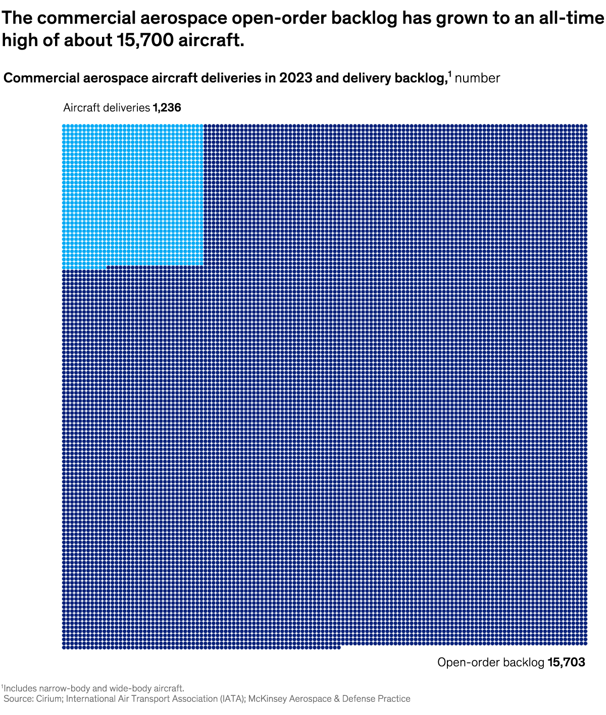 An image linking to the web page “Aircraft backlog keeps climbing” on McKinsey.com.