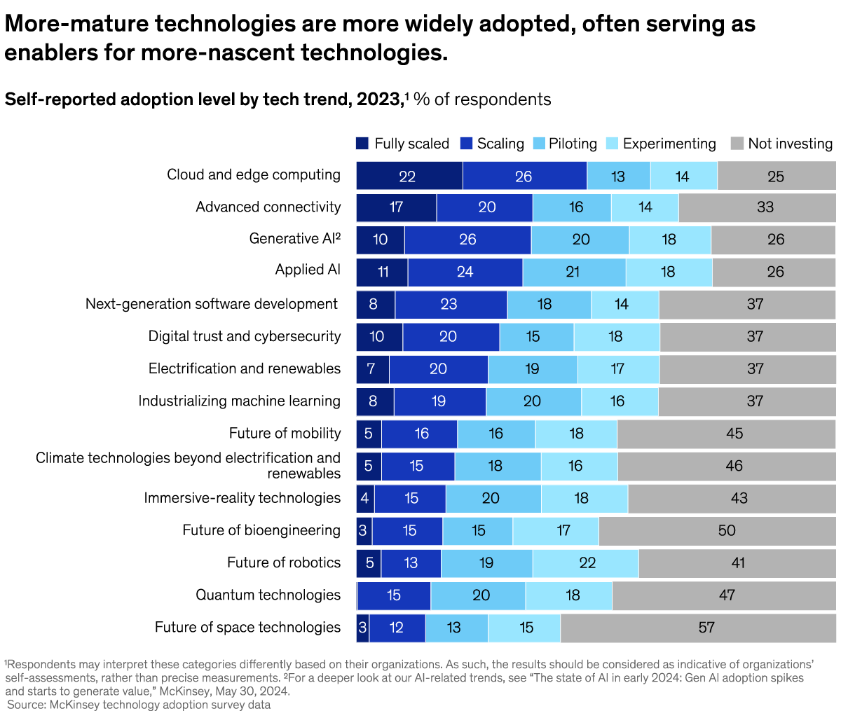 A chart titled “Taking tech from experiment to enterprise” Click to open the full article on McKinsey.com.