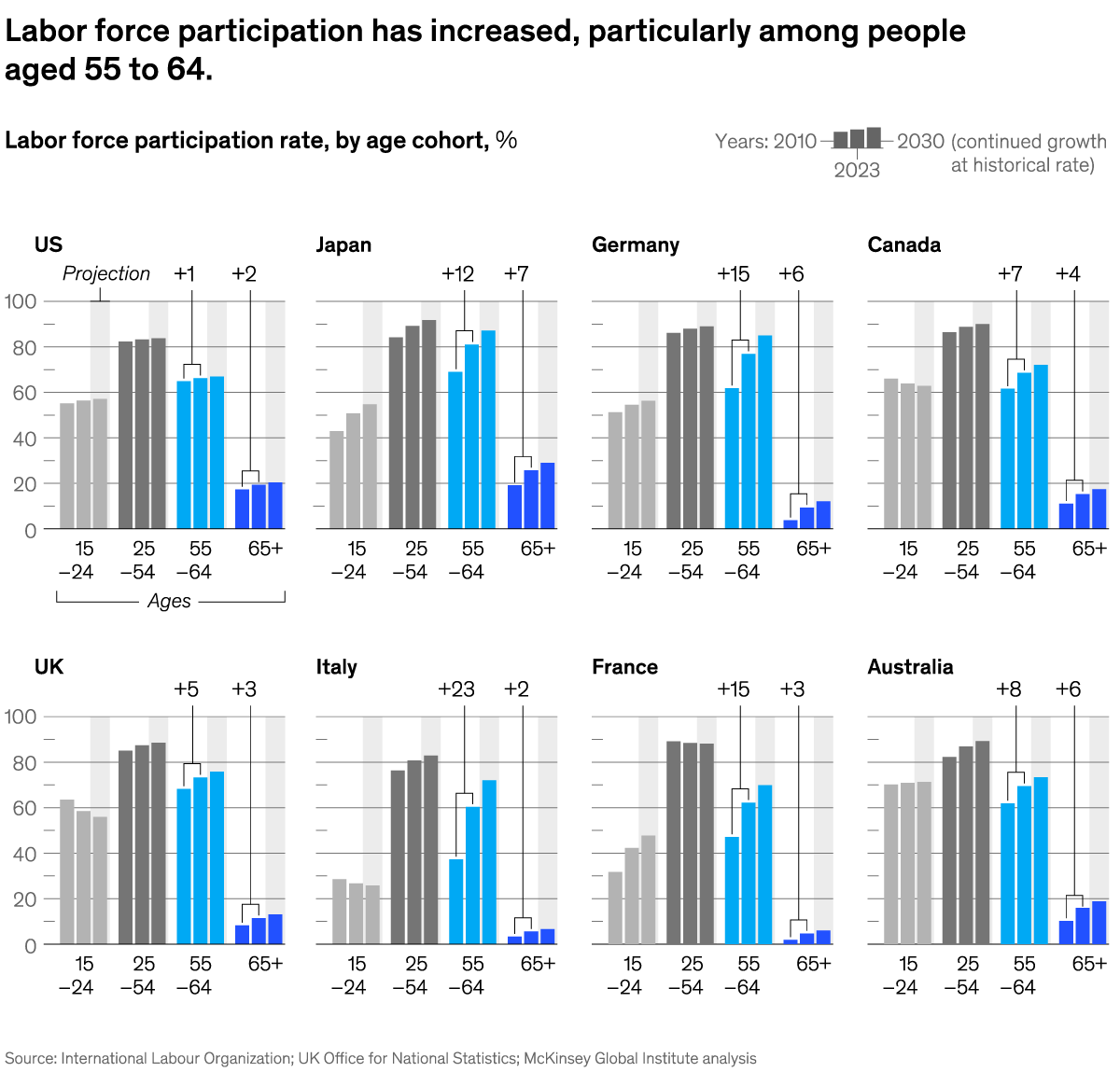 A chart titled “Labor force participation has increased, particularly among people aged 55 to 64.” Click to open the full article on McKinsey.com.