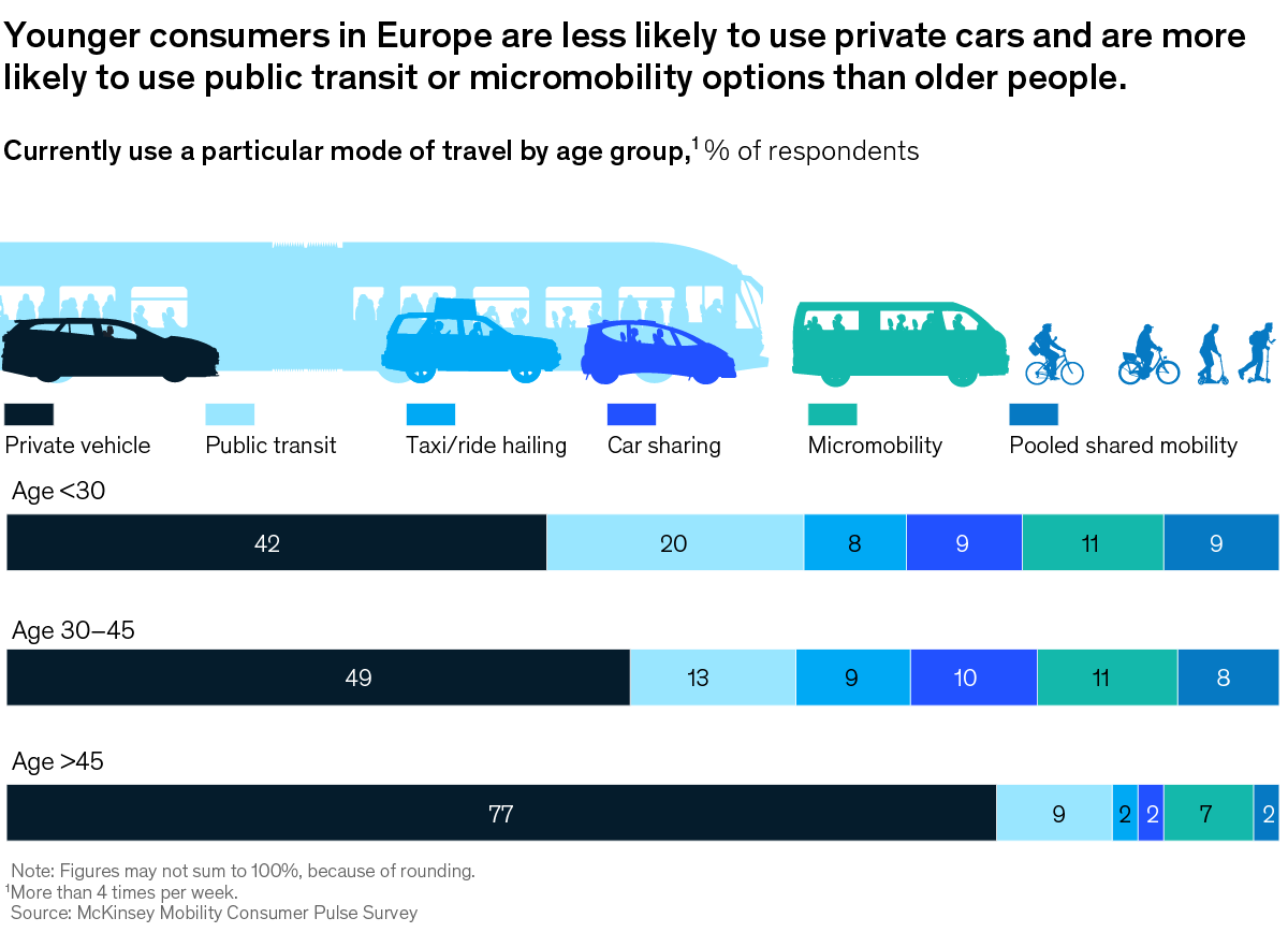 A chart titled “Younger consumers in Europe are less likely to use private cars and are more likely to use public transit or micromobility options than older people.” Click to open the full article on McKinsey.com.