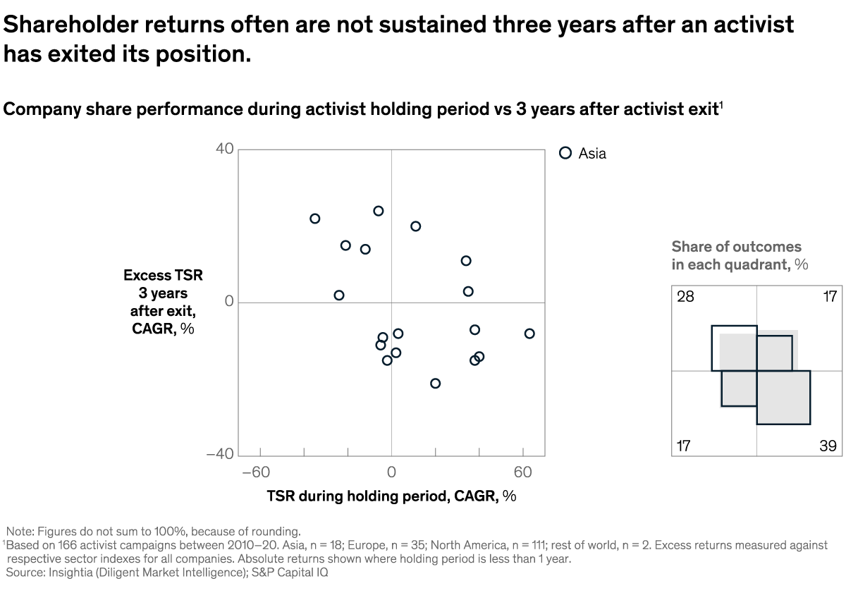 A chart titled “Shareholder returns often are not sustained three years after an activist has exited its position.” Click to open the full article on McKinsey.com