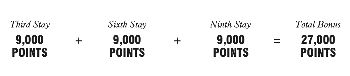  Third Stay Earns 9,000 Points + Sixth Stay Earns 9,000 Points + Ninth Stay Earns 9,000 Points = Total Bonus 27,000 Points