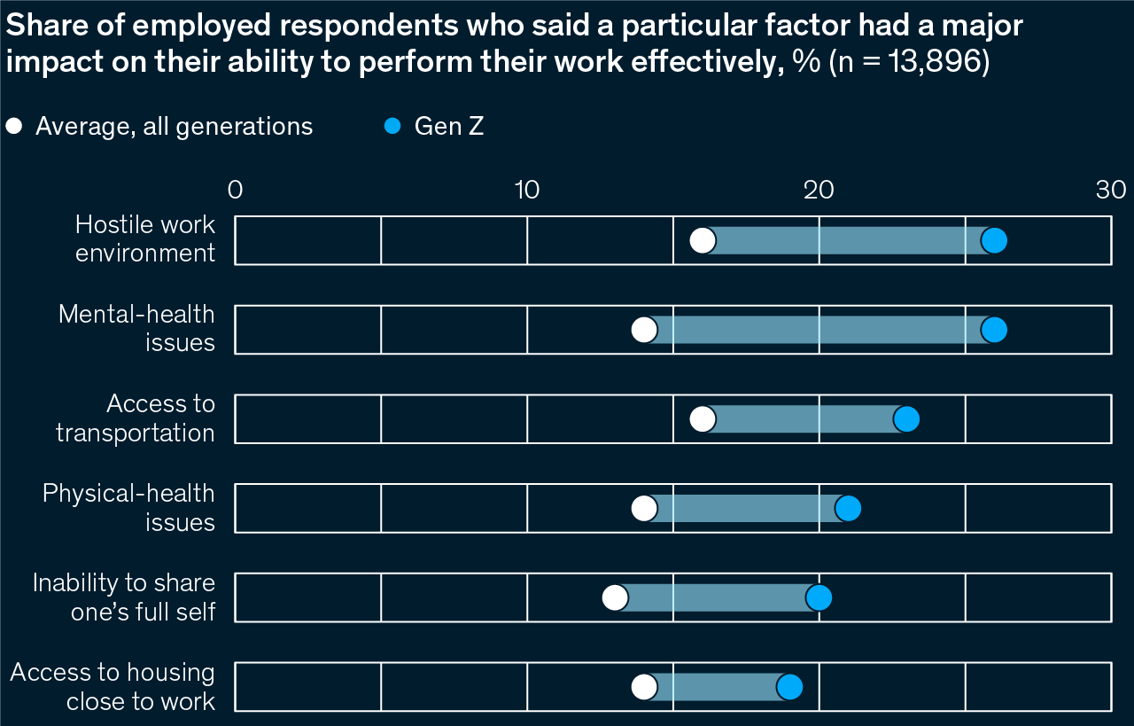 A dot plot shows the share of employed respondents who said that a particular factor had a major impact on their ability to perform their work effectively. The chart compares Gen Z respondents with the average of respondents for all surveyed generations. Factors such as a hostile work environment and mental-health issues have a greater effect on Gen Z respondents’ ability to perform their work effectively than they do on other generations.