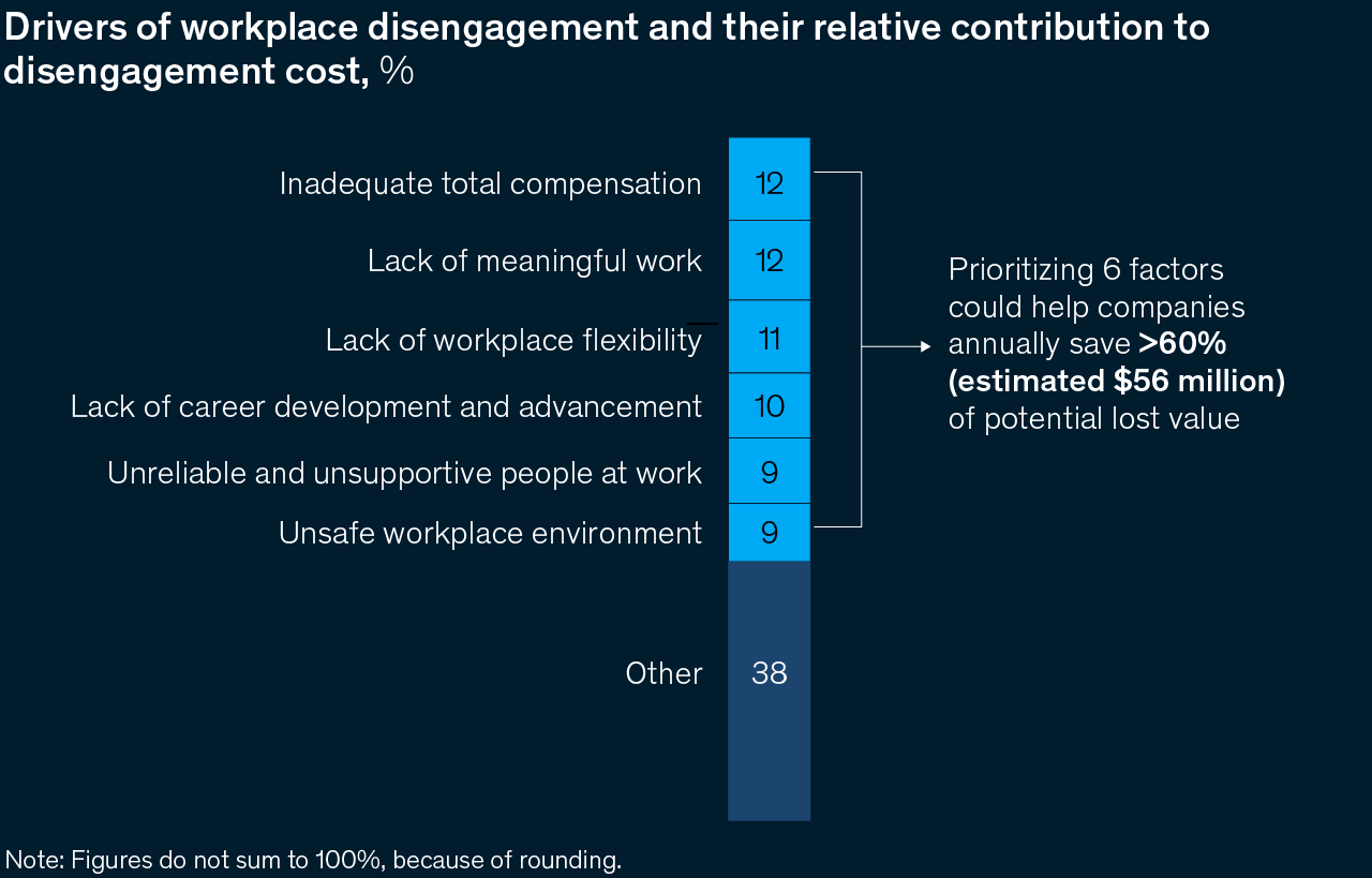 Image description: A bar chart shows the top 6 factors that affect employees’ satisfaction and commitment levels, according to new McKinsey research. The 6 factors are as follows: inadequate total compensation, lack of meaningful work, lack of workplace flexibility, lack of career development and advancement, unreliable and unsupportive people at work, and unsafe workplace environment. Prioritizing these 6 factors could help companies annually save more than 60% (or an estimated $56 million) of the $90 million of potential lost value from employee disengagement. End of image description. 