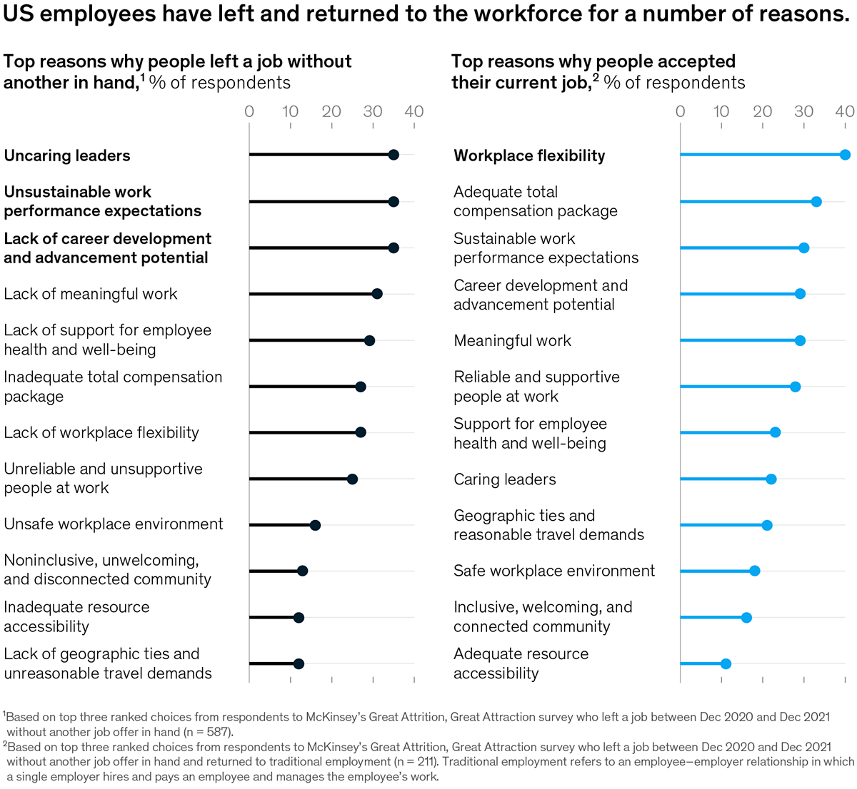 A data visualization showing the reasons why people have left the workforce and reasons why they returned