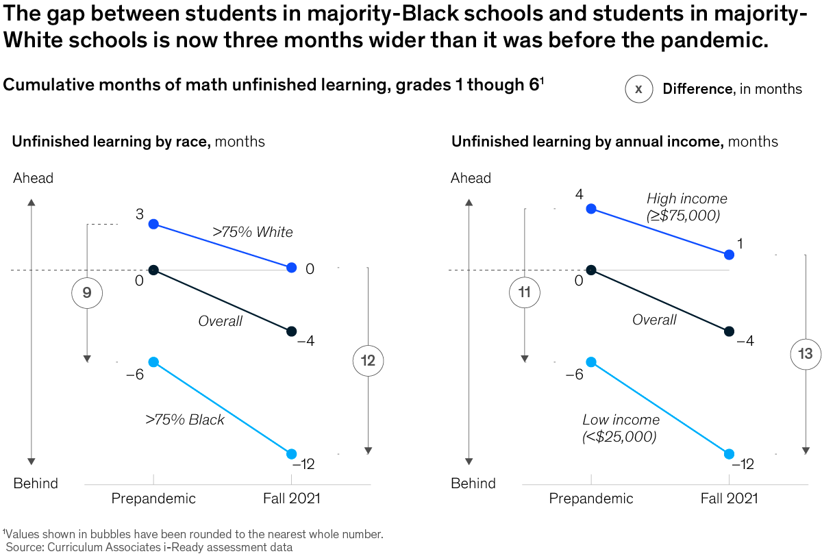 Chart showing the gap between students in majority-Black schools and students in majority-White schools