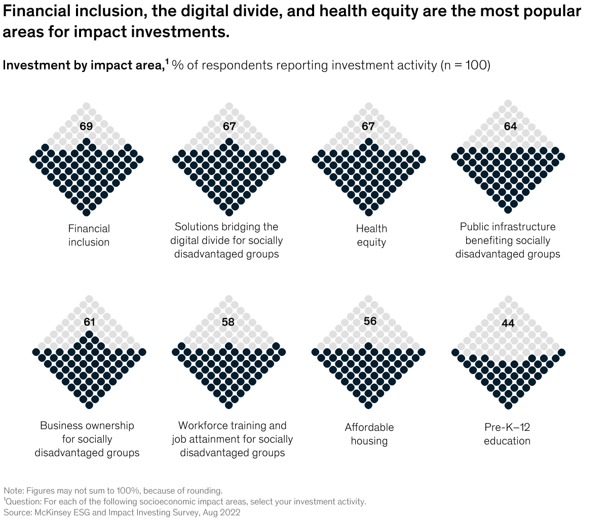 Chart of investment by impact area