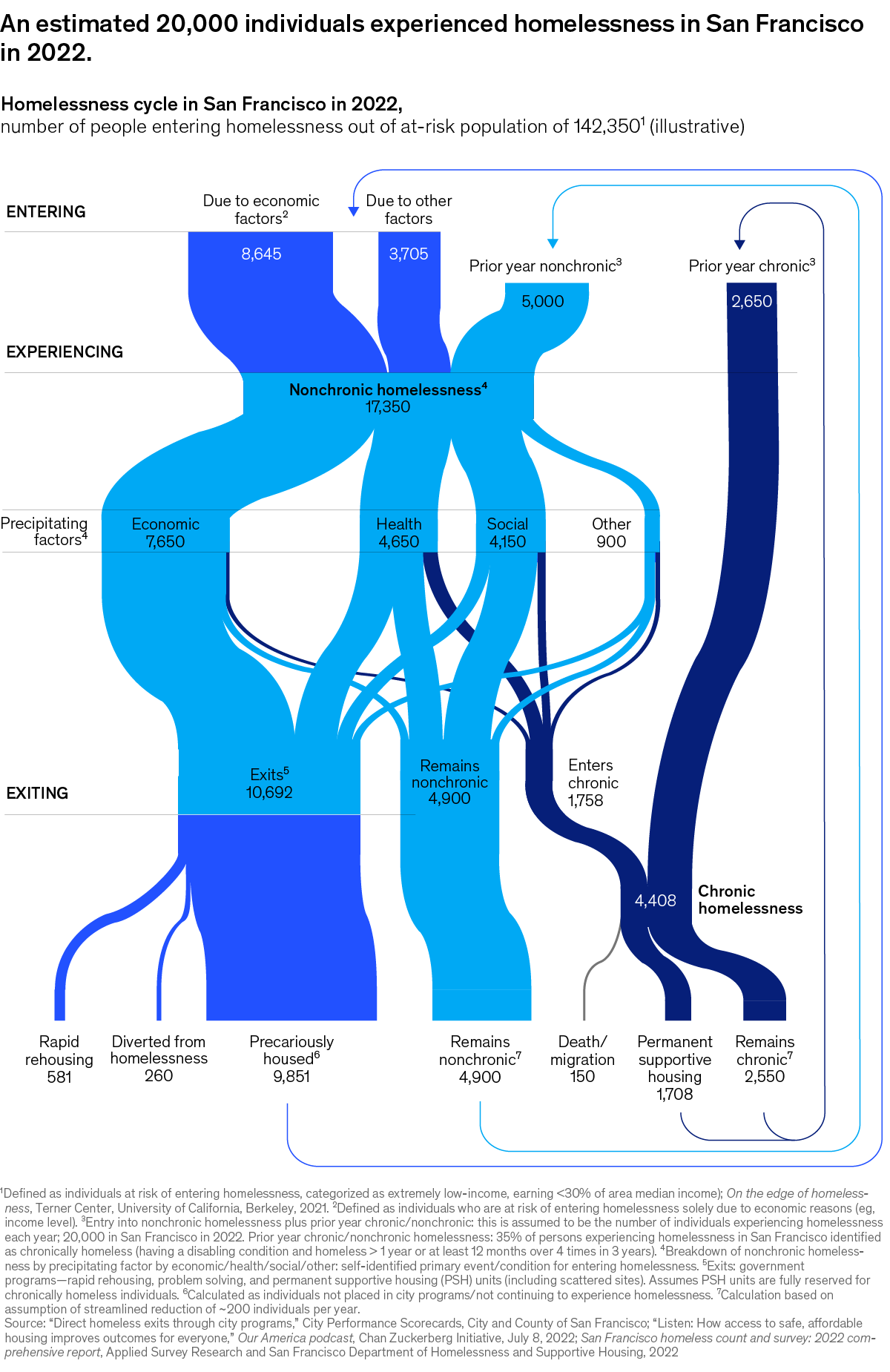 Chart showing a homelessness cycle in San Francisco in 2022.