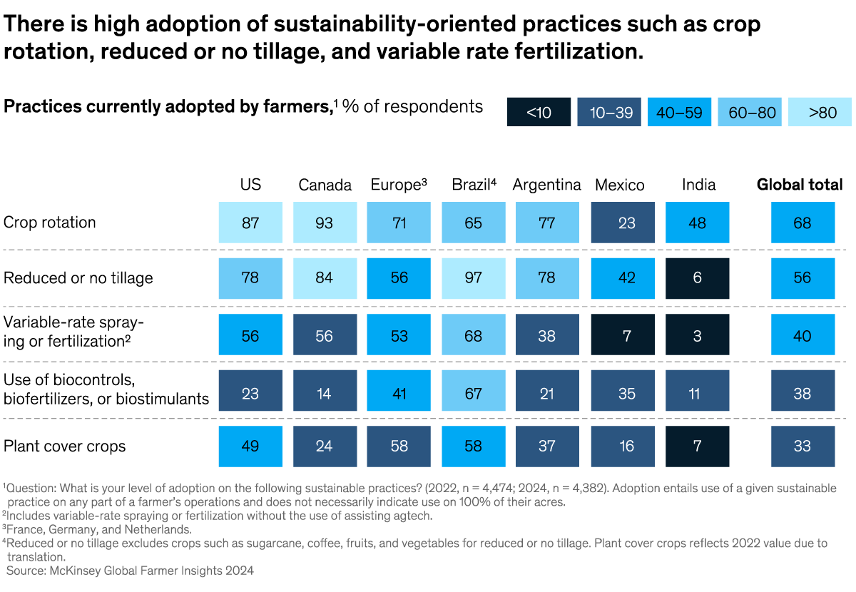 A chart titled “There is high adoption of sustainability-oriented practices such as crop rotation, reduced or no tillage, and variable rate fertilization” Click to open the full article on McKinsey.com.