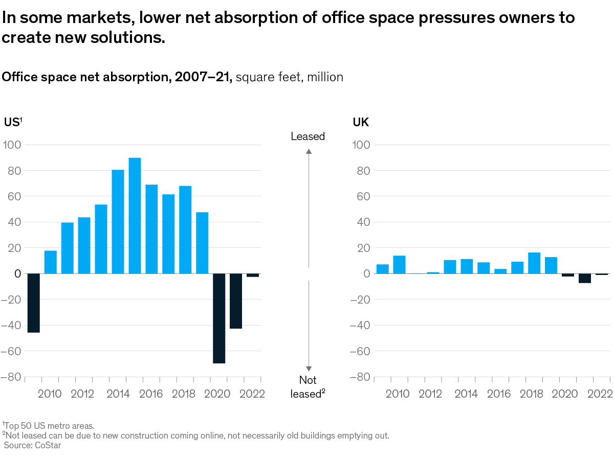 Chart of office space net absorption, 2007-21, square feet, million