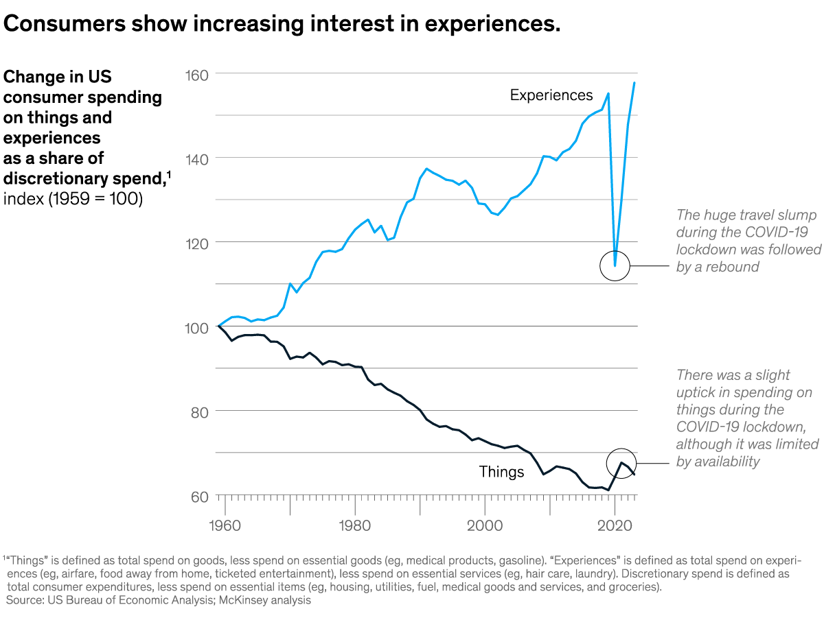A chart titled “Consumer show increasing interest in experiences” Click to open the full article on McKinsey.com.