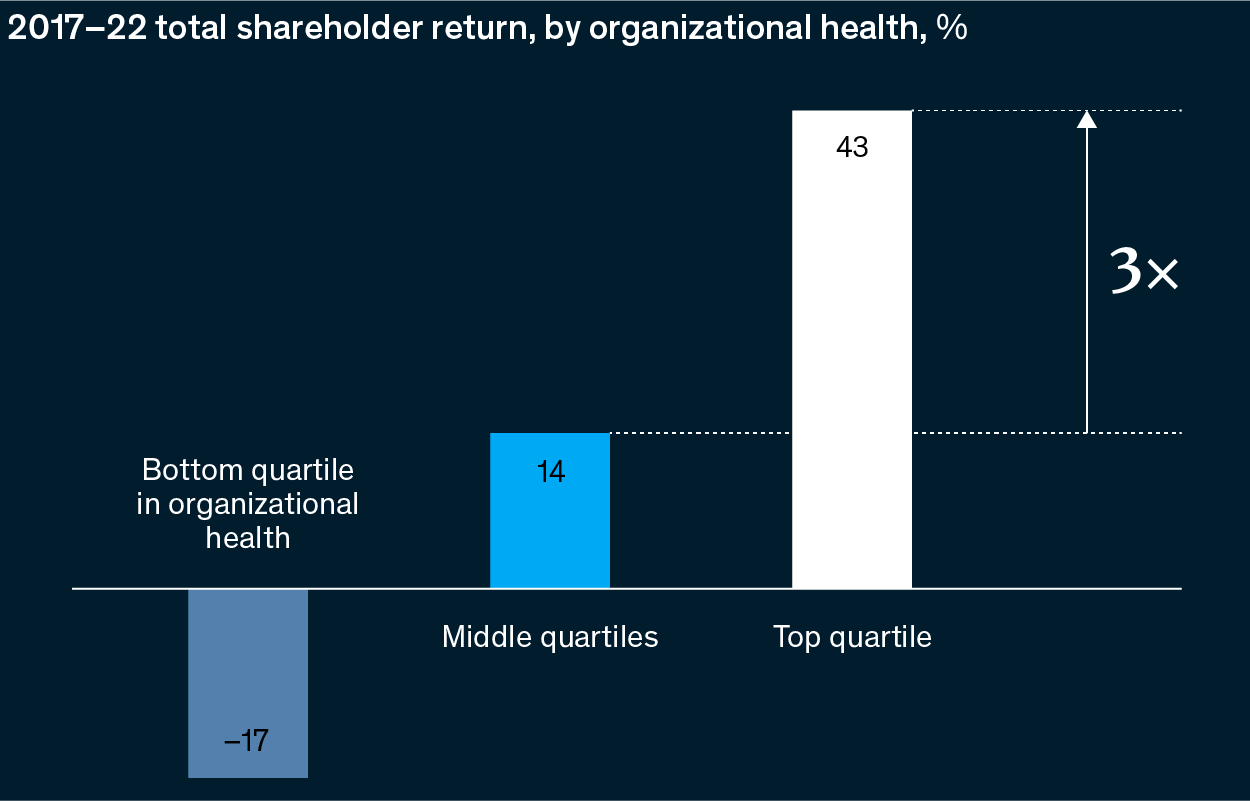 A bar chart with three vertical bars, representing companies in different quartiles of organizational health and comparing the percentage of total shareholder returns (TSR) from 2017 to 2022 for these companies. Businesses with top-quartile organizational health achieved TSR three times higher than middle-quartile businesses, while companies with bottom-quartile organizational health saw their TSR drop by 17% in the same period.