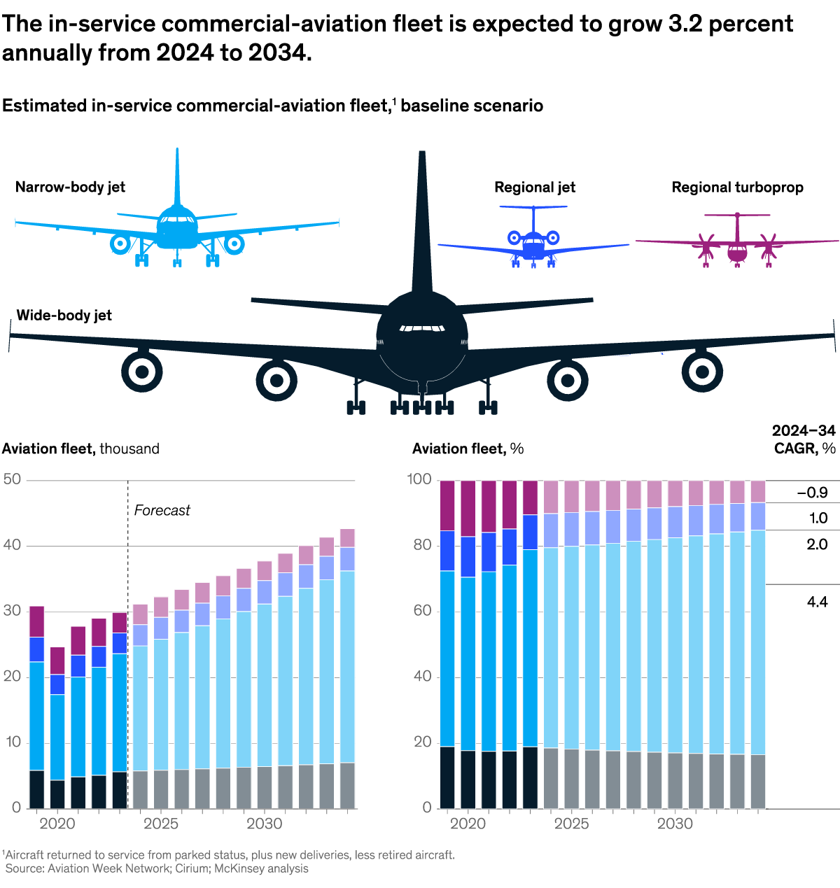 A chart titled “The in-service commercial-aviation fleet is expected to grow 3.2 percent annually from 2024 to 2034.” Click to open the full article on McKinsey.com.