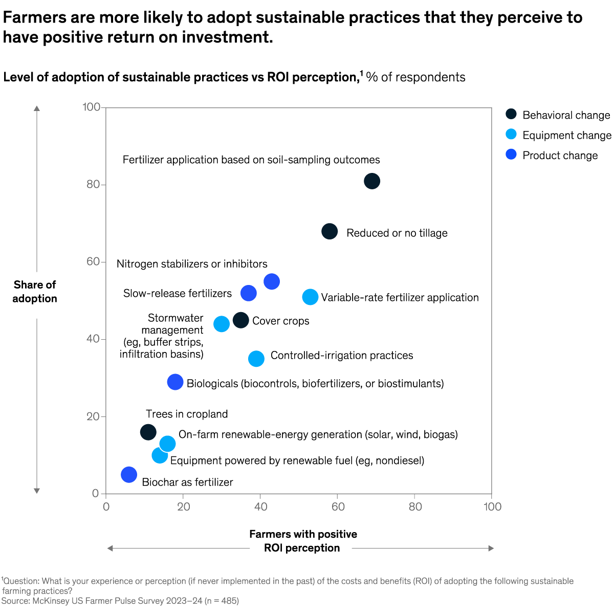 A chart titled “Farmers are more likely to adopt sustainable practices that they perceive to have positive return on investment.” Click to open the full article on McKinsey.com.