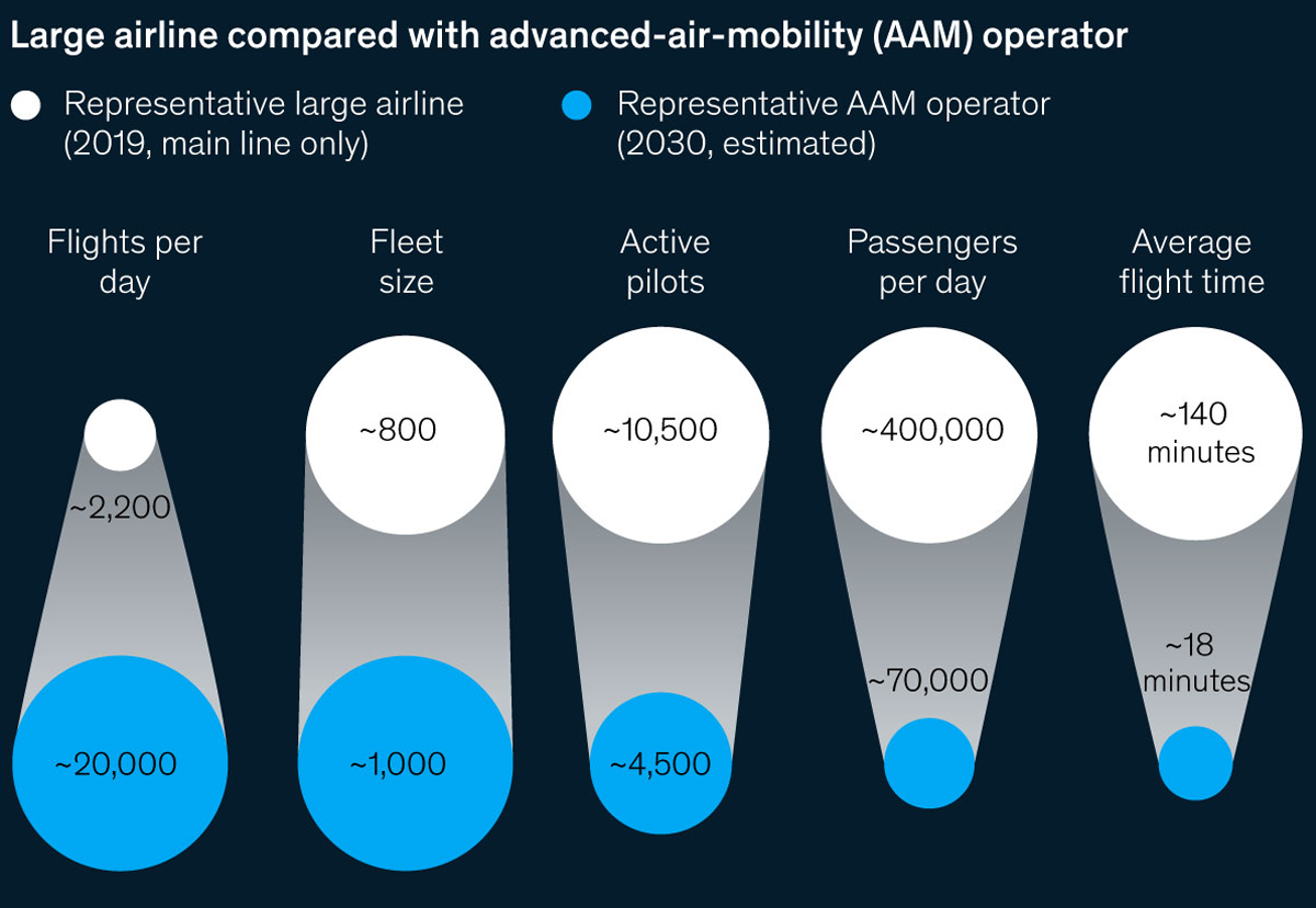 Chart comparing large airlines with AAM operators across five categories, including daily flight frequency, fleet size, and average flight time. Numbers for large airlines reflect 2019 figures and numbers for AAM operators are based on 2030 estimates.