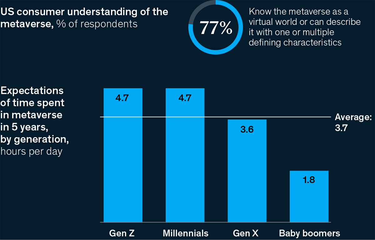 A vertical bar chart shows the expectation of time spent in the metaverse in five years by generation cohort, which includes Gen Z, Millennials, Gen X, and baby boomers. Gen Z and Millennials expect to spend the most time in the metaverse, over 4 hours, which is more than twice the time that baby boomers expect to spend. A separate donut chart shows the US consumer understanding of the metaverse.