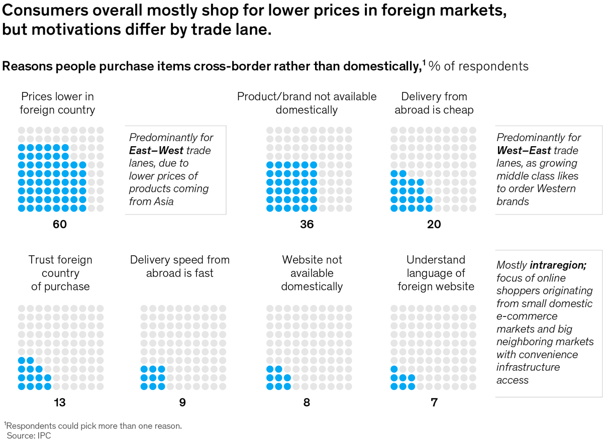 Chart sBlue bubble charts on a white background showing the motivations for consumers buying products abroad. 60 percent of the West buys Eastern products for low prices; 36 percent of the East buys Western products for its brands