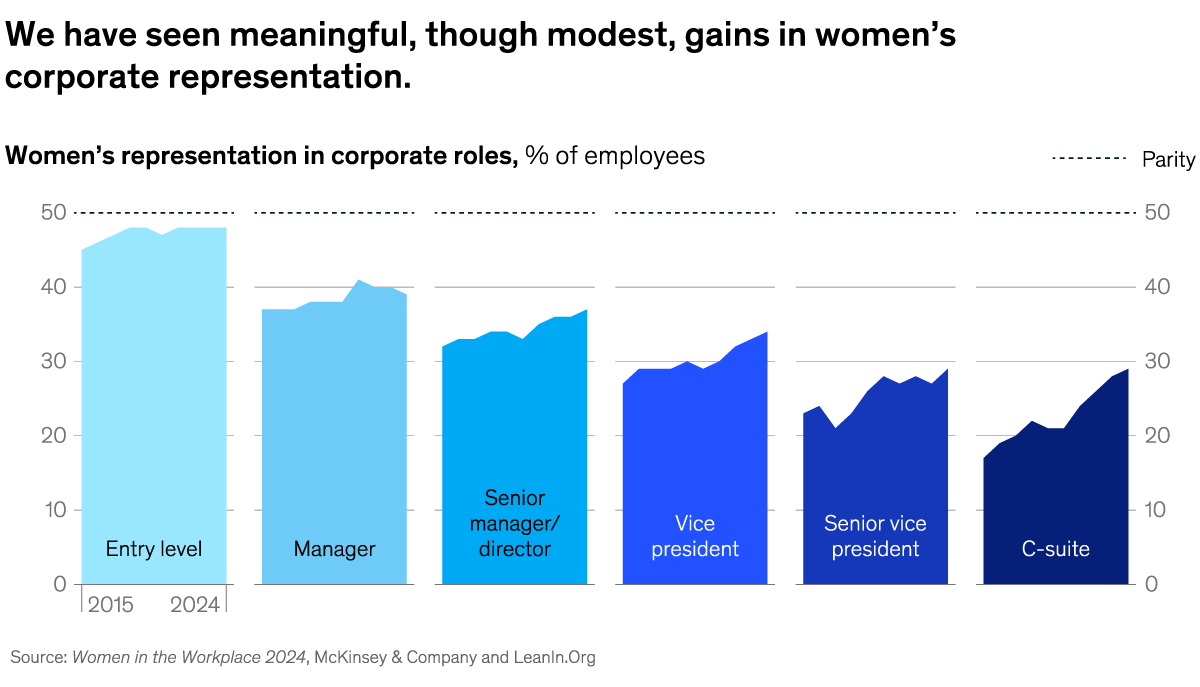 A chart titled “Uneven gender parity progress” Click to open the full article on McKinsey.com.