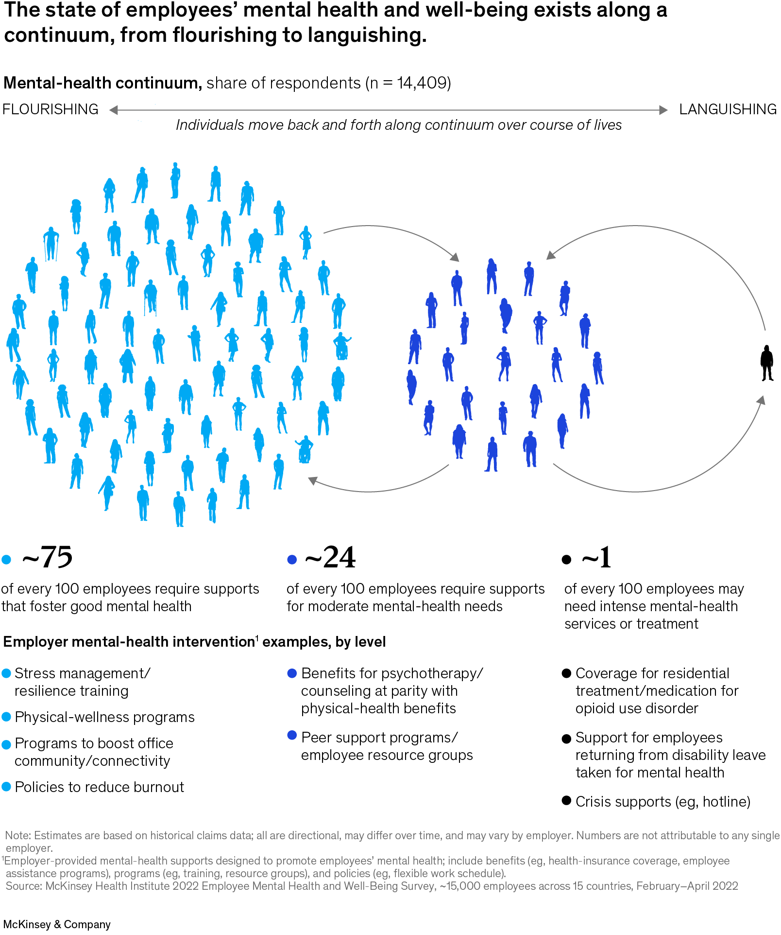 A chart titled “The state of employees’ mental health and well-being exists along a continuum, from flourishing to languishing.” Click to open the full article on McKinsey.com.