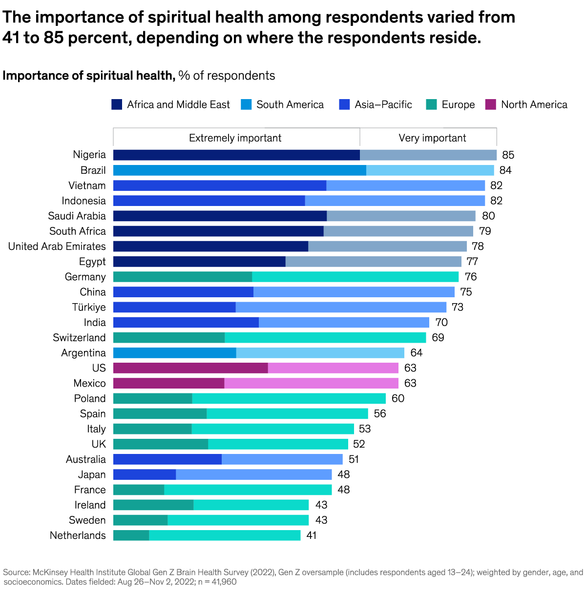 A chart titled “The importance of spiritual health among respondents varied from 41 to 85 percent, depending on where the respondents reside.” Click to open the full article on McKinsey.com.