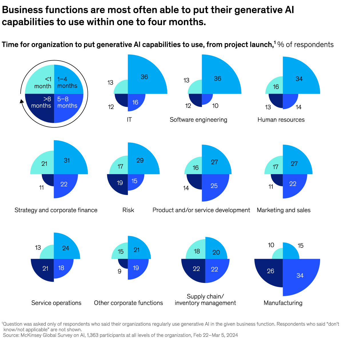 A chart titled “Business functions are most often able to put their generative AI capabilities to use within one to four months.” Click to open the full article on McKinsey.com.