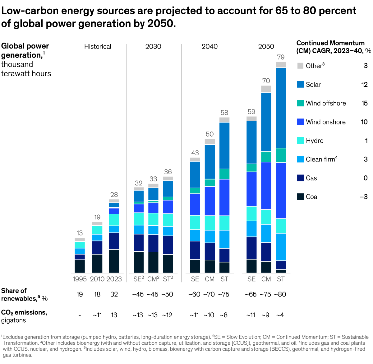 A chart titled “Low-carbon energy sources are projected to account for 65 to 80 percent of global power generation by 2050” Click to open the full article on McKinsey.com.