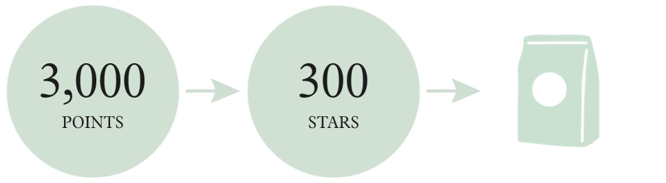1,000 points to 100 Stars gets you a brewed coffee; 2,000 points to 200 Stars gets you a breakfast sandwich; 3,000 points to 300 Stars gets you a bag of coffee beans