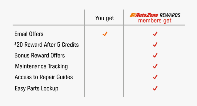 Autozone Rewards members get