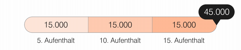 Sammeln Sie 15.000 Punkte für den fünften qualifizierenden bezahlten Aufenthalt, 15.000 Punkte für den zehnten qualifizierenden bezahlten Aufenthalt sowie 15.000 Punkte für den 15. qualifizierenden bezahlten Aufenthalt und freuen Sie sich über bis zu 45.000 Punkte insgesamt.