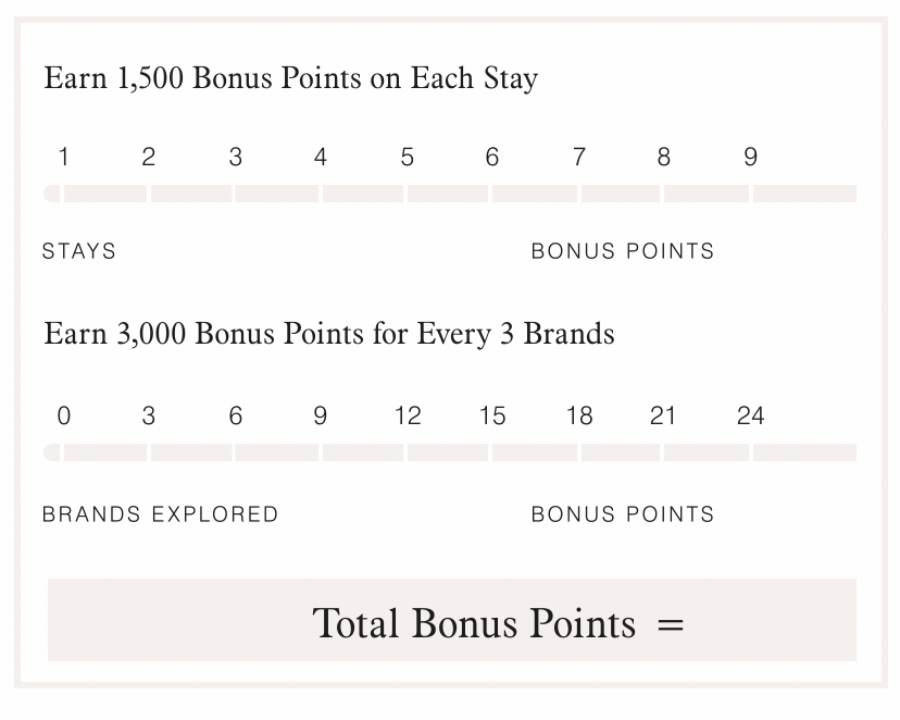 Animation that shows bonus points adding up as the number of stays and brands explored increases.
