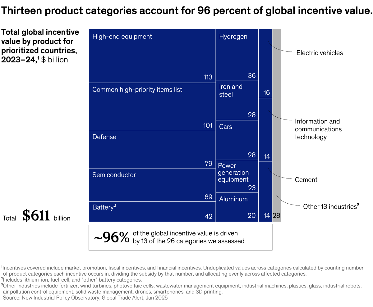 An image linking to the web page “New era of industrial incentives” on McKinsey.com