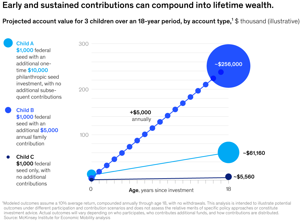 A chart titled “Early and sustained contributions can compound into lifetime wealth.” Click to open the full article on McKinsey.com.